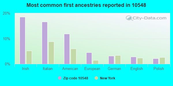 Most common first ancestries reported in 10548