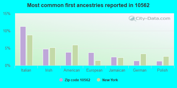 Most common first ancestries reported in 10562