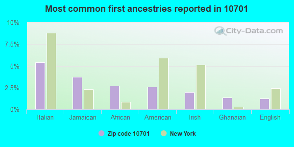 Most common first ancestries reported in 10701