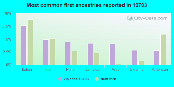 Most common first ancestries reported in 10703
