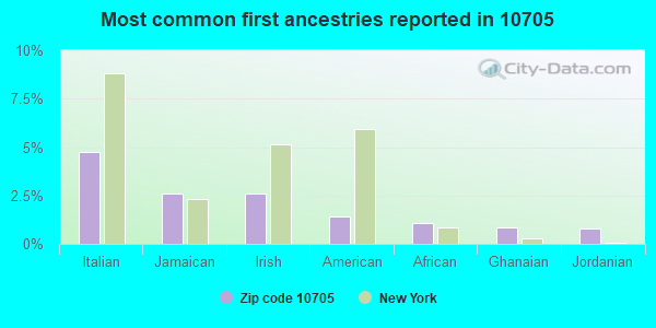 Most common first ancestries reported in 10705