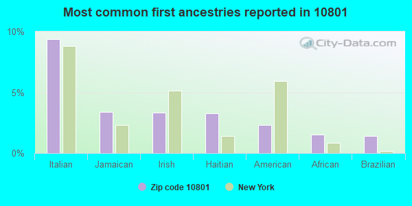 Most common first ancestries reported in 10801