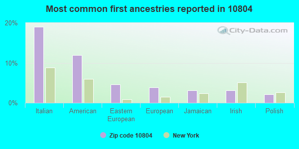 Most common first ancestries reported in 10804
