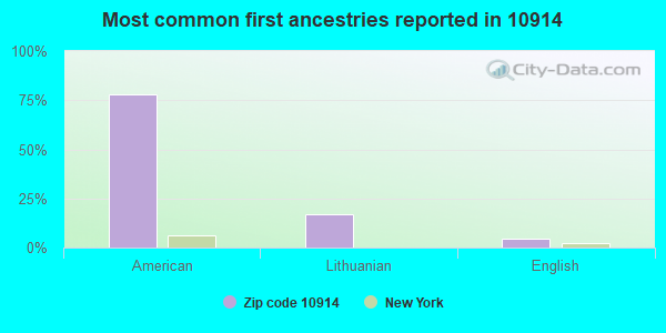 Most common first ancestries reported in 10914