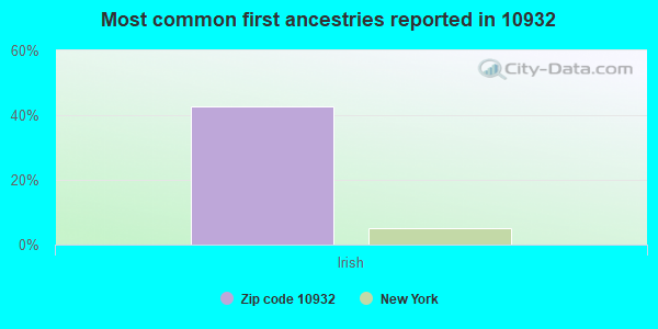 Most common first ancestries reported in 10932