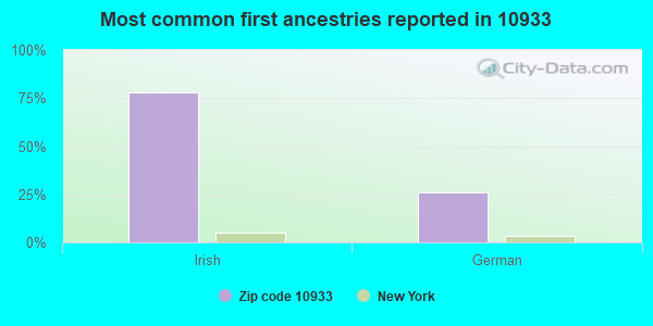 Most common first ancestries reported in 10933
