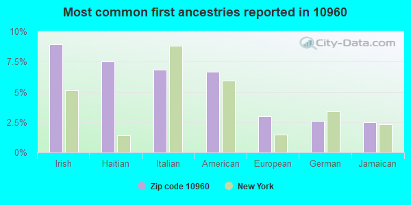 Most common first ancestries reported in 10960