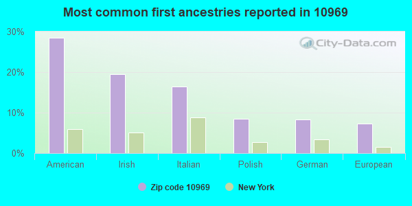 Most common first ancestries reported in 10969