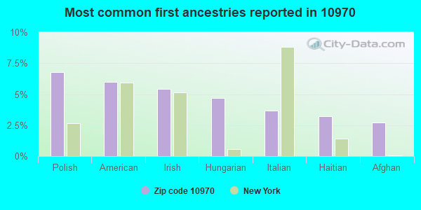 Most common first ancestries reported in 10970