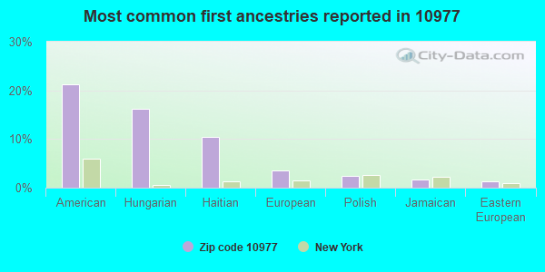 Most common first ancestries reported in 10977