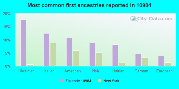 Most common first ancestries reported in 10984