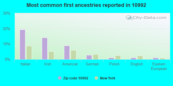 Most common first ancestries reported in 10992