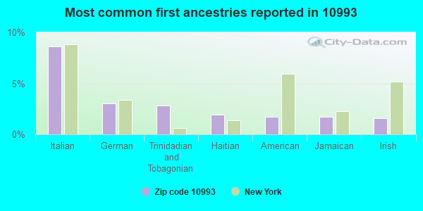 Most common first ancestries reported in 10993