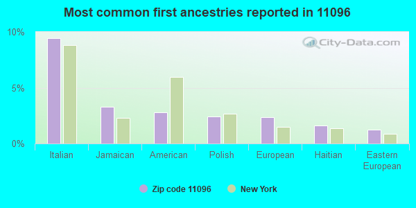 Most common first ancestries reported in 11096