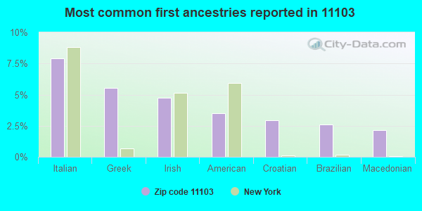 Most common first ancestries reported in 11103