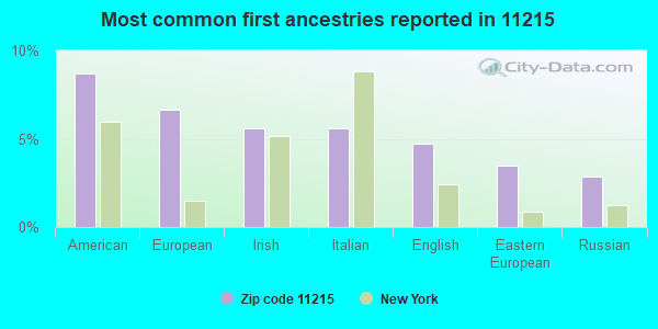 Most common first ancestries reported in 11215