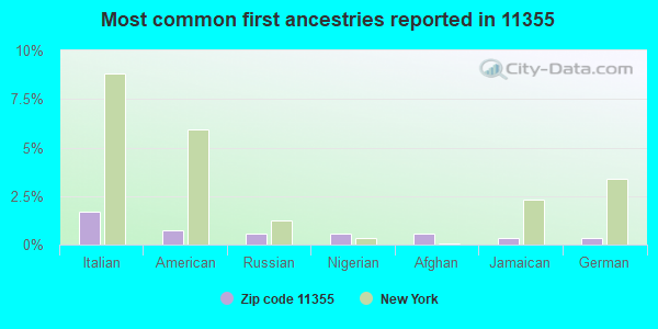 Most common first ancestries reported in 11355