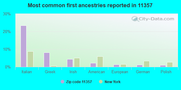 Most common first ancestries reported in 11357