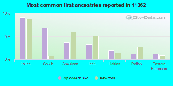 Most common first ancestries reported in 11362