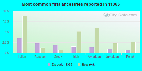 Most common first ancestries reported in 11365