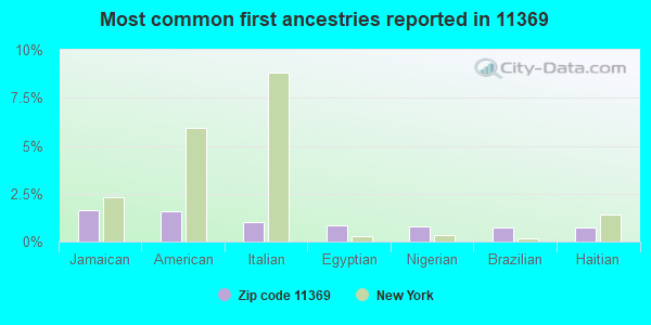 Most common first ancestries reported in 11369