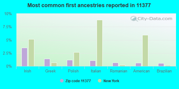 Most common first ancestries reported in 11377