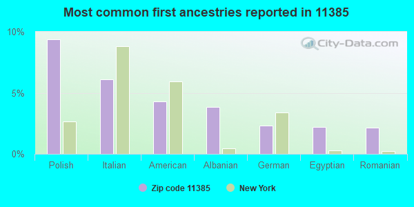 Most common first ancestries reported in 11385