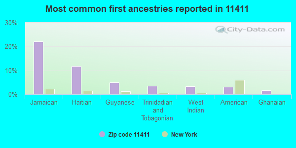 Most common first ancestries reported in 11411