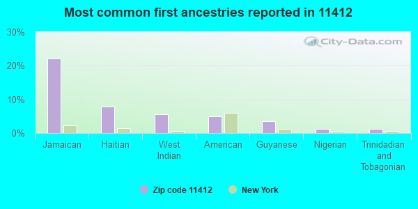 Most common first ancestries reported in 11412