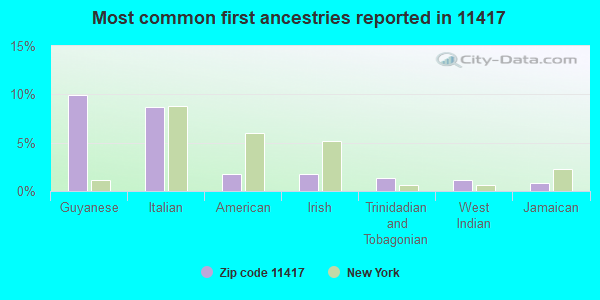 Most common first ancestries reported in 11417