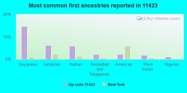 Most common first ancestries reported in 11423