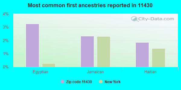 Most common first ancestries reported in 11430