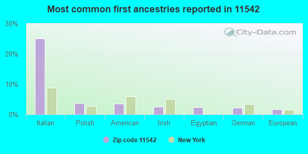 Most common first ancestries reported in 11542