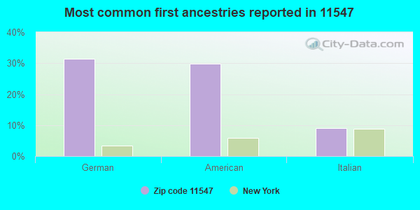 Most common first ancestries reported in 11547