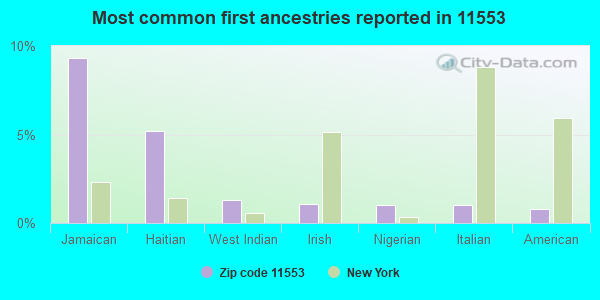 Most common first ancestries reported in 11553