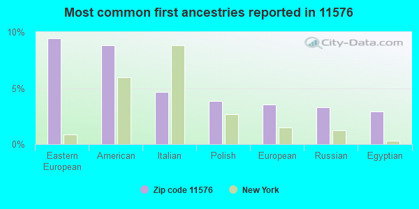 Most common first ancestries reported in 11576