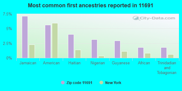 Most common first ancestries reported in 11691