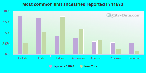 Most common first ancestries reported in 11693