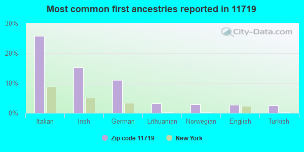 Most common first ancestries reported in 11719