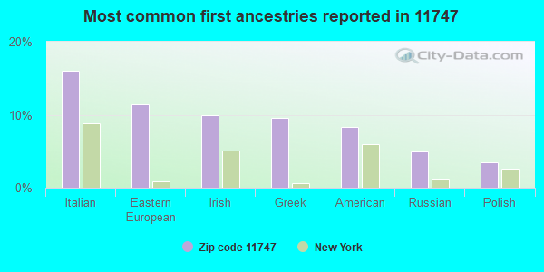 Most common first ancestries reported in 11747
