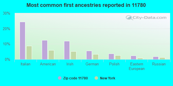 Most common first ancestries reported in 11780