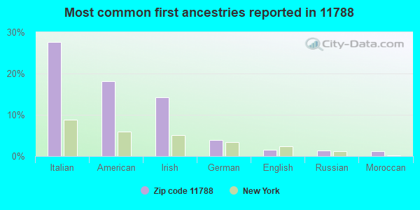 Most common first ancestries reported in 11788