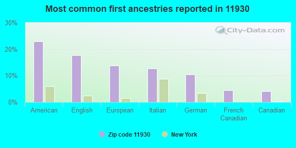 Most common first ancestries reported in 11930