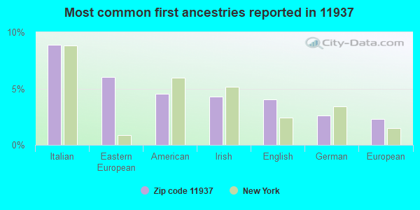 Most common first ancestries reported in 11937
