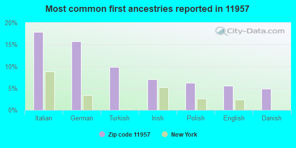 Most common first ancestries reported in 11957