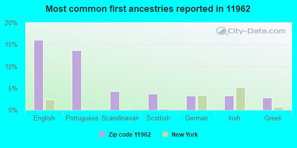 Most common first ancestries reported in 11962