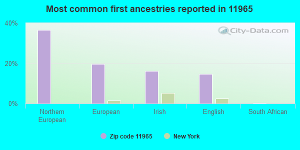 Most common first ancestries reported in 11965