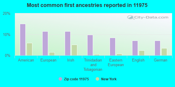 Most common first ancestries reported in 11975