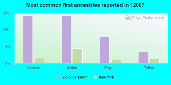 Most common first ancestries reported in 12007