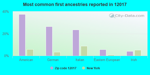 Most common first ancestries reported in 12017